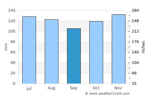 Villa Tapia average rain in September