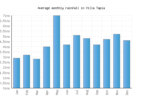 Villa Tapia monthly rainfall chart (inches)