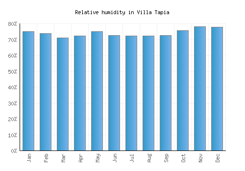 Villa Tapia relative humidity averages
