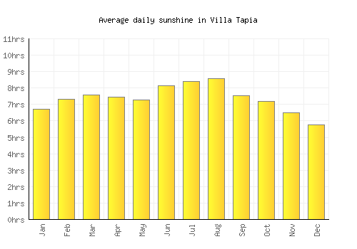 Villa Tapia average daily sunshine chart