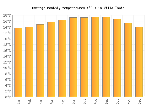Villa Tapia average temperature chart (Celsius)