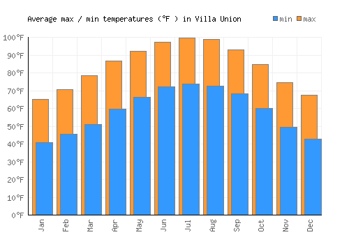 Villa Union average minimum / maximum temperatures (Fahrenheit)