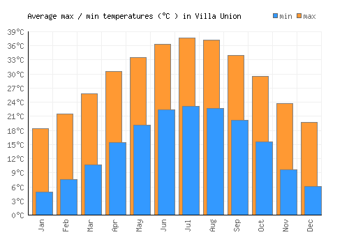 Villa Union average minimum / maximum temperatures (Celsius)