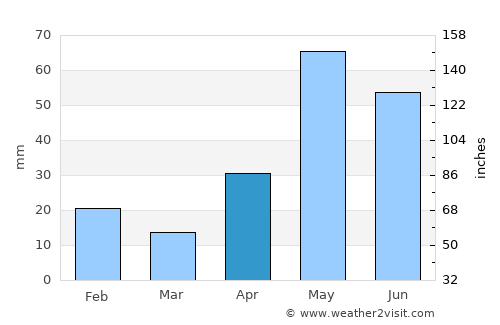 Villa Union average rain in April