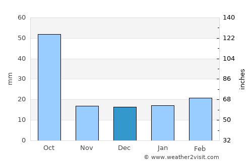 Villa Union average rain in December