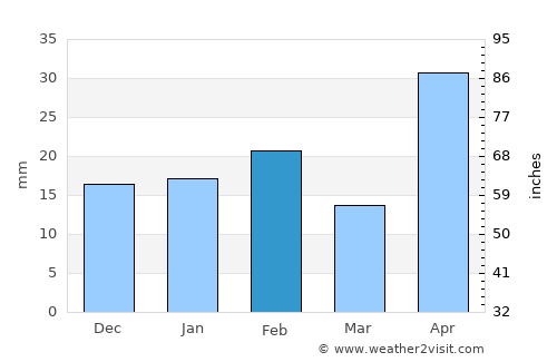 Villa Union average rain in February