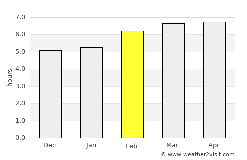 Villa Union average rain in February