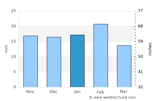 Villa Union average rain in January