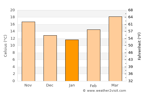 Villa Union average temperature in January