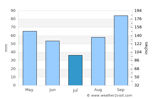 Villa Union average rain in July
