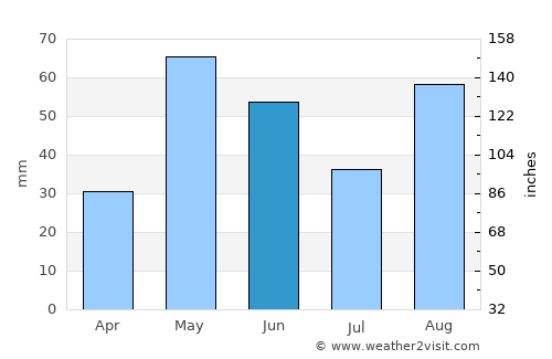 Villa Union average rain in June