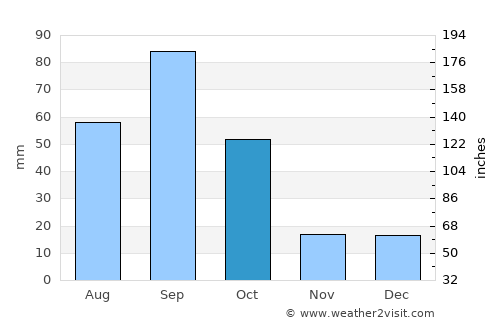 Villa Union average rain in October
