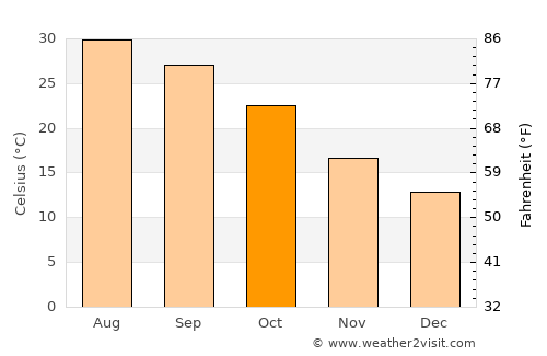 Villa Union average temperature in October