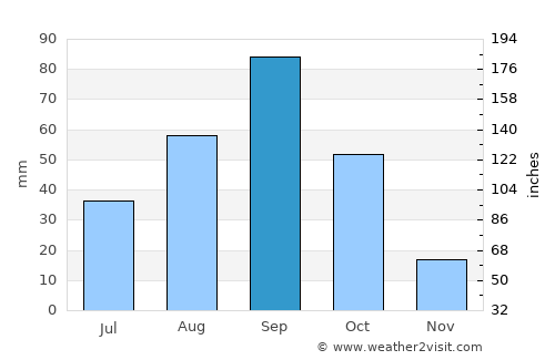 Villa Union average rain in September