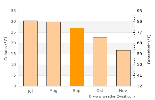 Villa Union average temperature in September