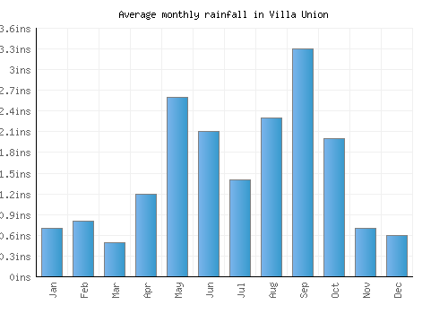 Villa Union monthly rainfall chart (inches)