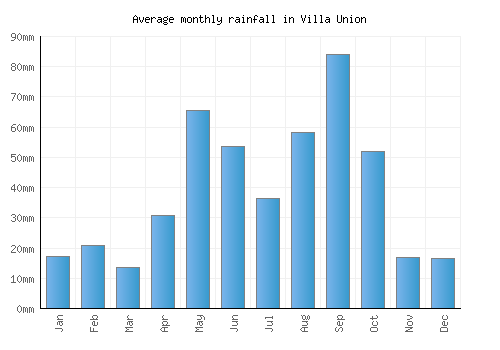 Villa Union monthly rainfall chart (mm)