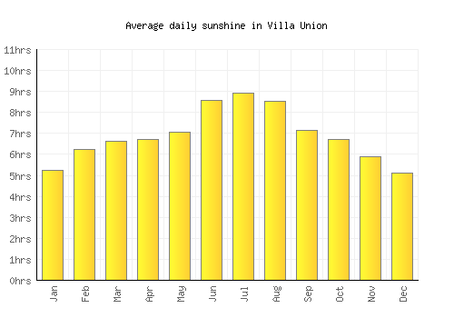 Villa Union average daily sunshine chart