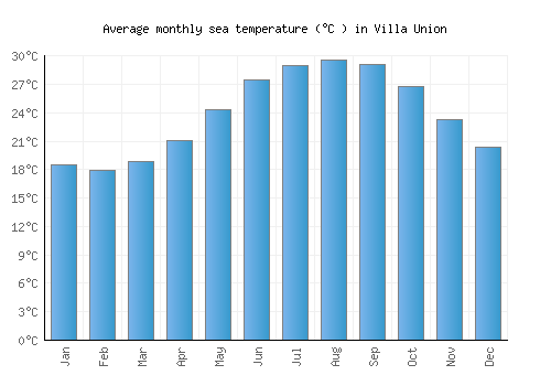 Villa Union average sea temperature chart (Celsius)