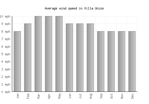 Villa Union average winspeed by month (mph)