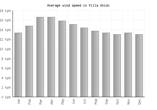Villa Union average winspeed by month (km/h)