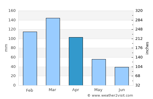 Villa Urquiza average rain in April