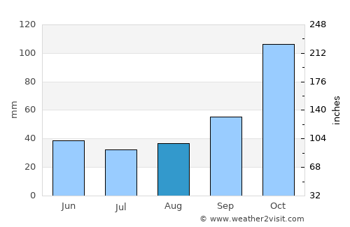 Villa Urquiza average rain in August