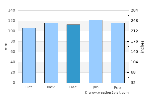 Villa Urquiza average rain in December