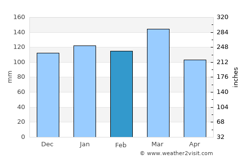 Villa Urquiza average rain in February