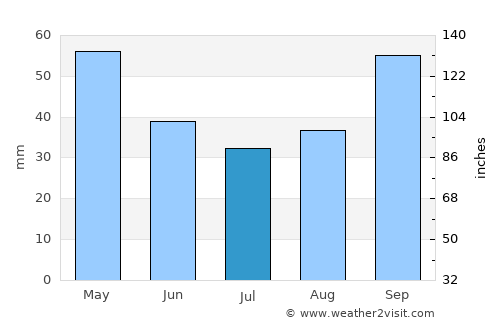 Villa Urquiza average rain in July
