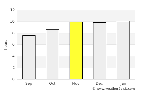 Villa Urquiza average rain in November
