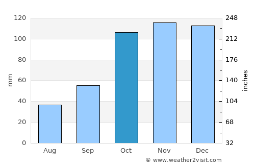 Villa Urquiza average rain in October