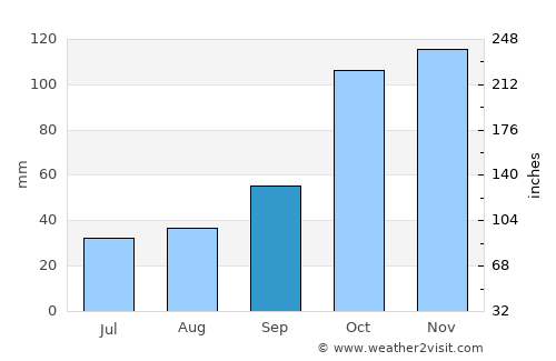 Villa Urquiza average rain in September