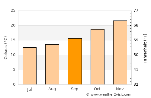 Villa Urquiza average temperature in September
