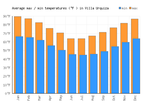 Villa Urquiza average minimum / maximum temperatures (Fahrenheit)