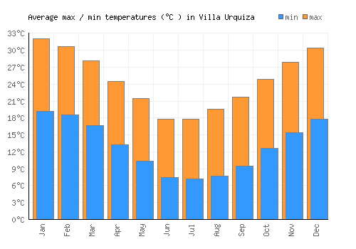 Villa Urquiza average minimum / maximum temperatures (Celsius)