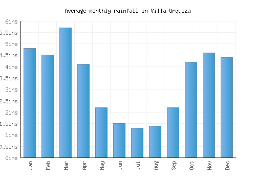 Villa Urquiza monthly rainfall chart (inches)