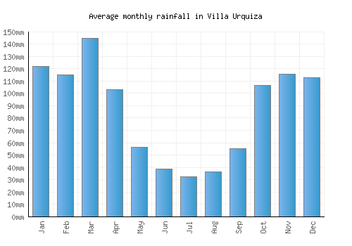 Villa Urquiza monthly rainfall chart (mm)