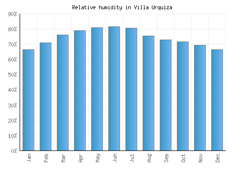 Villa Urquiza relative humidity averages