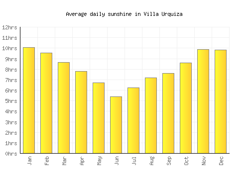 Villa Urquiza average daily sunshine chart