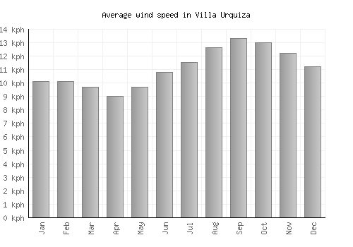 Villa Urquiza average winspeed by month (km/h)