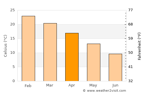 Villa Valeria average temperature in April