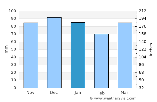 Villa Valeria average rain in January