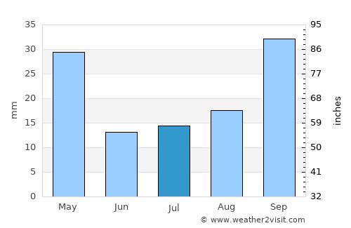 Villa Valeria average rain in July