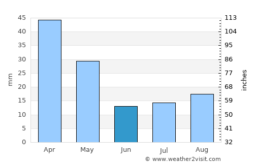 Villa Valeria average rain in June