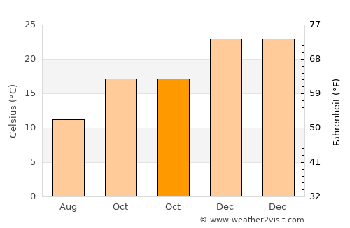 Villa Valeria average temperature in October