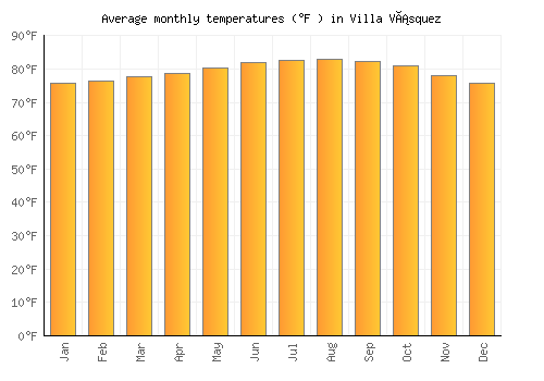 Villa Vásquez average temperature chart (Fahrenheit)
