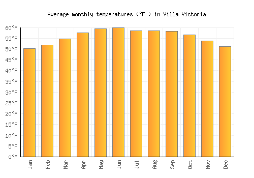Villa Victoria average temperature chart (Fahrenheit)