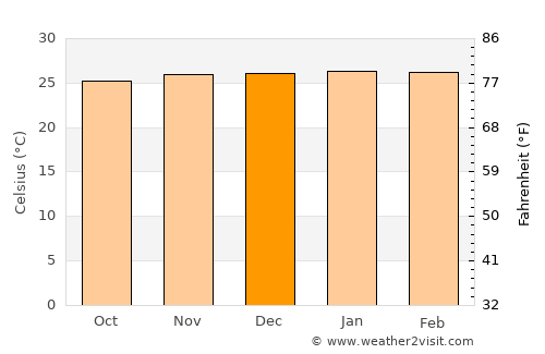 Villa Yapacaní average temperature in December