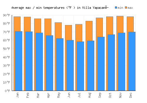 Villa Yapacaní average minimum / maximum temperatures (Fahrenheit)